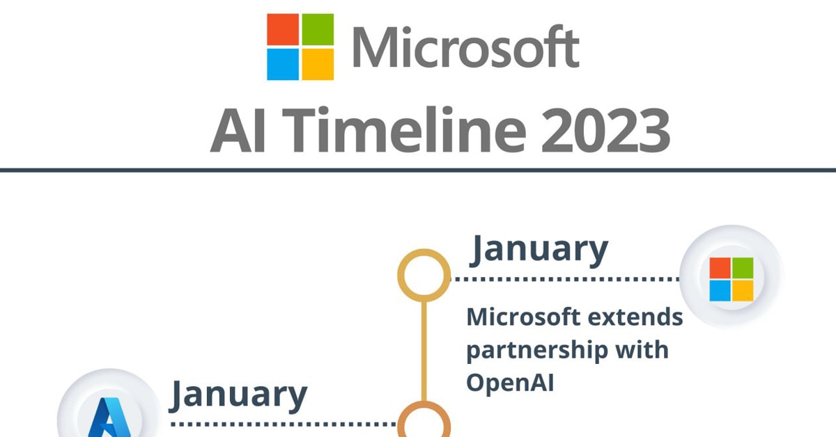 Timeline IA de Microsoft (hasta 21 de marzo de 2023)