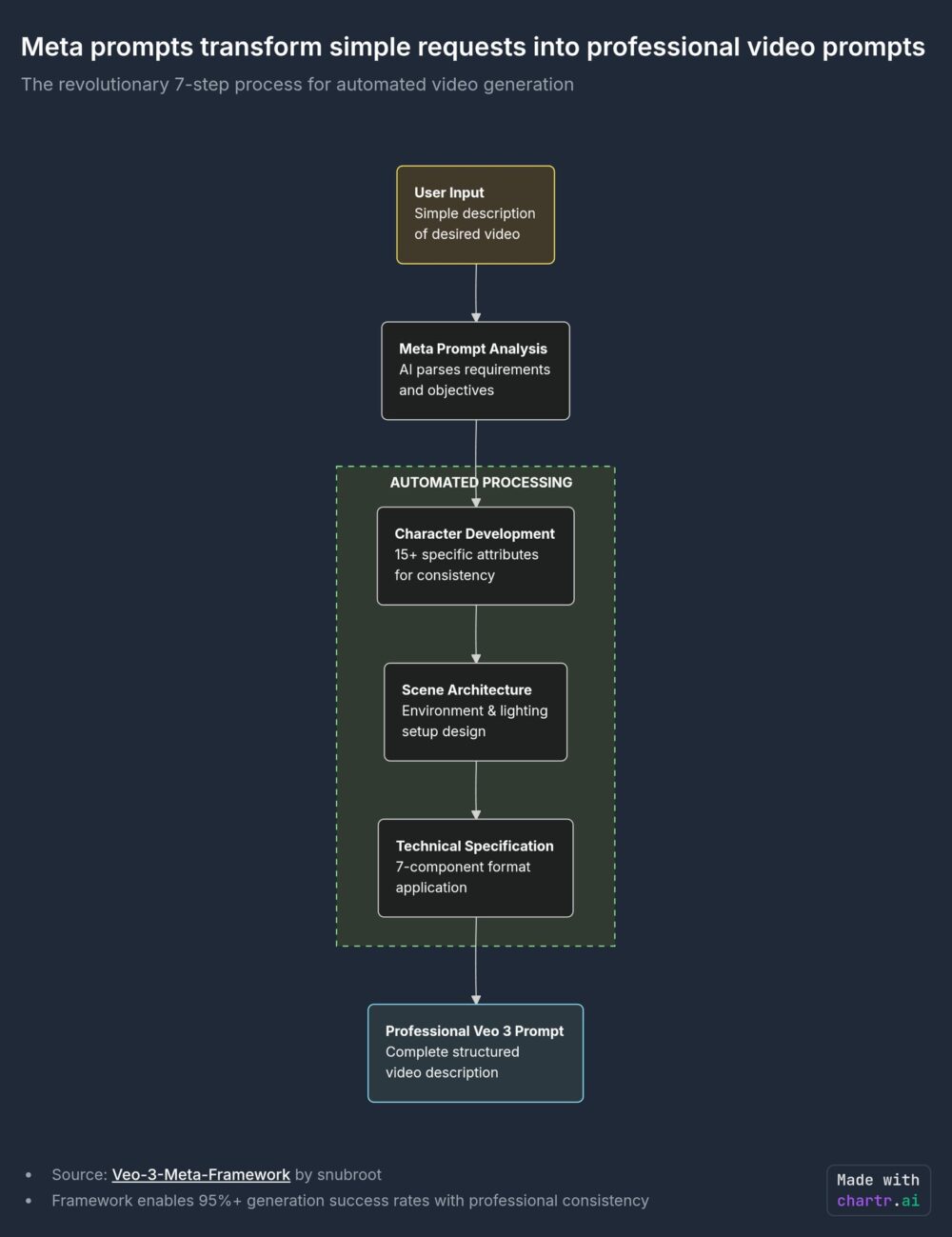 Los meta-prompts transforman simples peticiones en prompts profesionales para crear videos