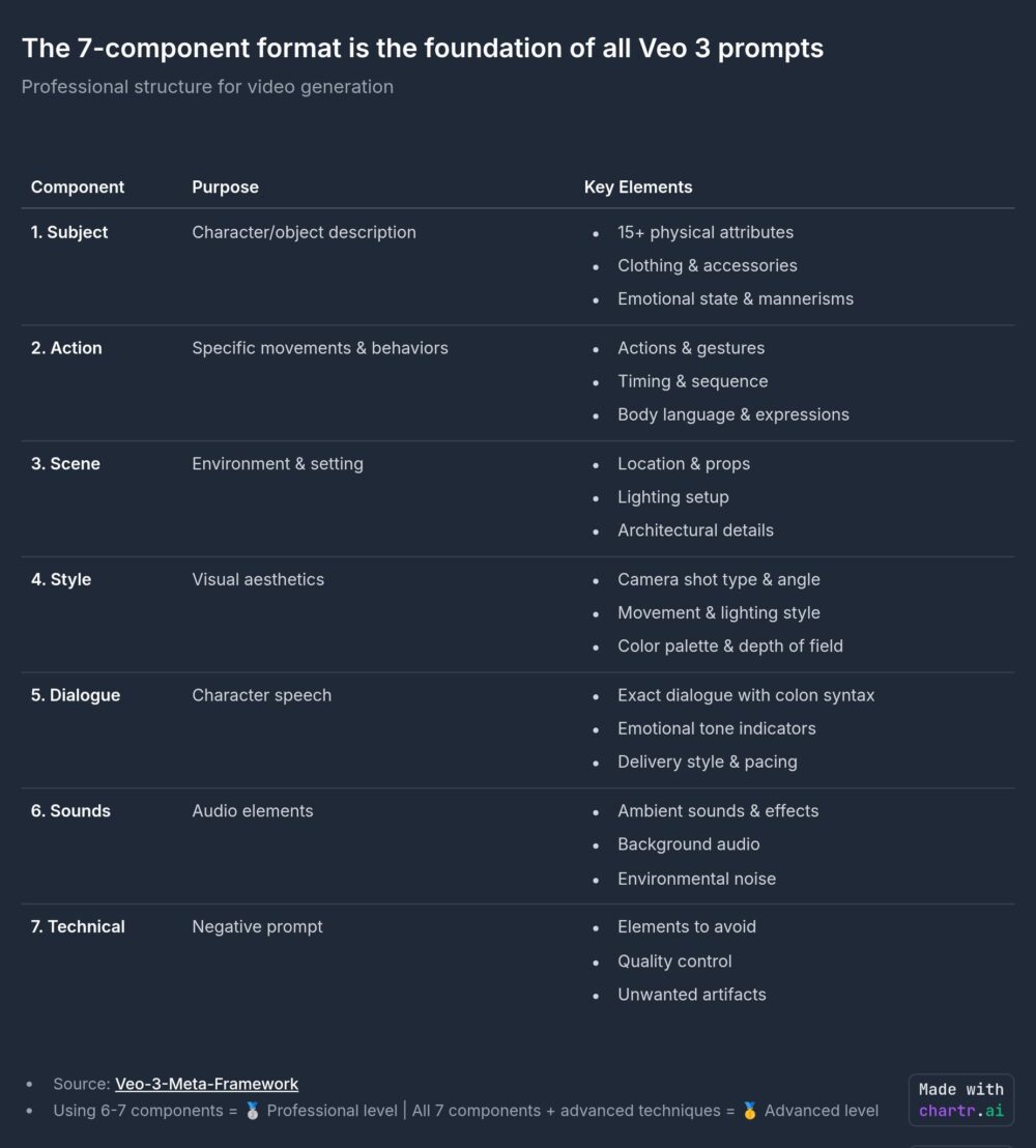 El formato de los 7 componentes es la base de todo prompt de VEO