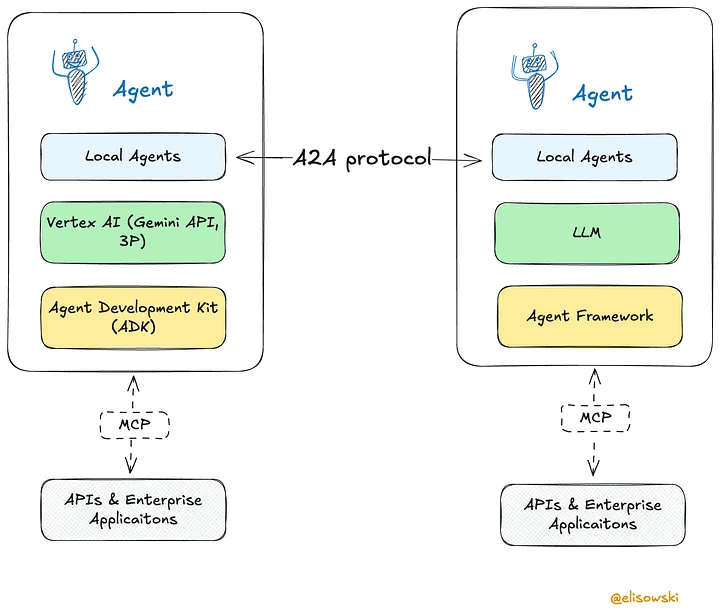 ¿Qué es A2A (Agent-to-Agent Protocol)?