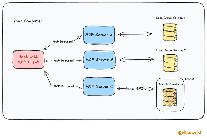 ¿Qué es MCP (Model Context Protocol)?